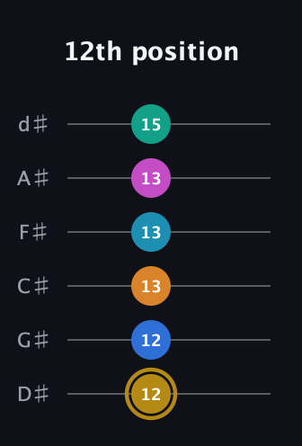 D♯ Augmented-major 11th Sharp 9th guitar tab — 12th position (12 12 13 13 13 15) in Half-Step Down (E♭A♭D♭G♭B♭E♭)