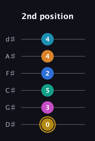 D♯ Augmented-major 11th Sharp 9th guitar tab — 2nd position (0 3 5 2 4 4) in Half-Step Down (E♭A♭D♭G♭B♭E♭)