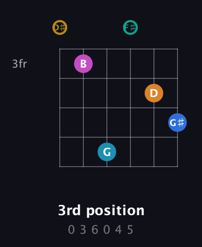 D♯ Augmented-major 11th Sharp 9th guitar chord — 3rd position (0 3 6 0 4 5) fretboard diagram in Half-Step Down (E♭A♭D♭G♭B♭E♭)