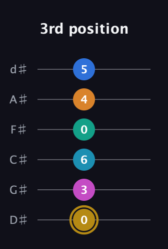 D♯ Augmented-major 11th Sharp 9th guitar tab — 3rd position (0 3 6 0 4 5) in Half-Step Down (E♭A♭D♭G♭B♭E♭)