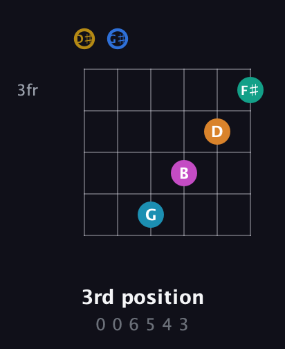 D♯ Augmented-major 11th Sharp 9th guitar chord — 3rd position (0 0 6 5 4 3) fretboard diagram in Half-Step Down (E♭A♭D♭G♭B♭E♭)