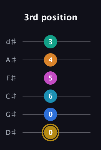 D♯ Augmented-major 11th Sharp 9th guitar tab — 3rd position (0 0 6 5 4 3) in Half-Step Down (E♭A♭D♭G♭B♭E♭)