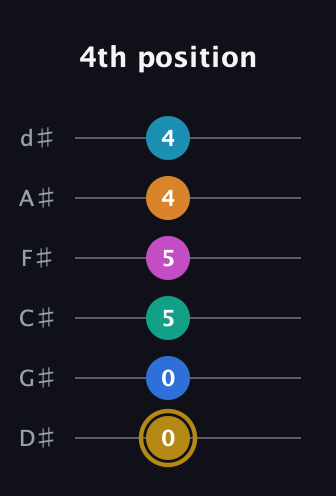 D♯ Augmented-major 11th Sharp 9th guitar tab — 4th position (0 0 5 5 4 4) in Half-Step Down (E♭A♭D♭G♭B♭E♭)