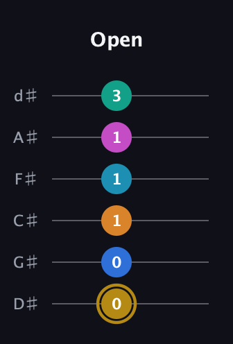 D♯ Augmented-major 11th Sharp 9th guitar tab — Open (0 0 1 1 1 3) in Half-Step Down (E♭A♭D♭G♭B♭E♭)