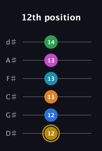 D♯ Augmented-major 11th guitar tab — 12th position (12 12 13 13 13 14) in Half-Step Down (E♭A♭D♭G♭B♭E♭)