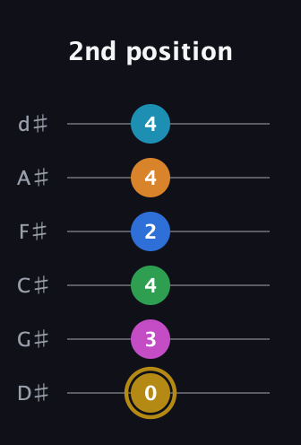 D♯ Augmented-major 11th guitar tab — 2nd position (0 3 4 2 4 4) in Half-Step Down (E♭A♭D♭G♭B♭E♭)