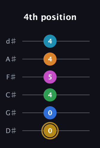 D♯ Augmented-major 11th guitar tab — 4th position (0 0 4 5 4 4) in Half-Step Down (E♭A♭D♭G♭B♭E♭)