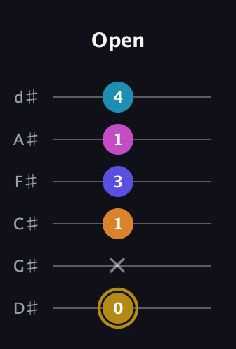 D♯ Augmented-major 7th Flat 5th guitar tab — Open (0 x 1 3 1 4) in Half-Step Down (E♭A♭D♭G♭B♭E♭)