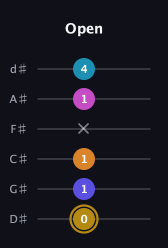 D♯ Augmented-major 7th Flat 5th guitar tab — Open (0 1 1 x 1 4) in Half-Step Down (E♭A♭D♭G♭B♭E♭)