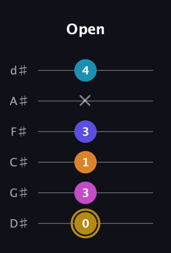 D♯ Augmented-major 7th Flat 5th guitar tab — Open (0 3 1 3 x 4) in Half-Step Down (E♭A♭D♭G♭B♭E♭)
