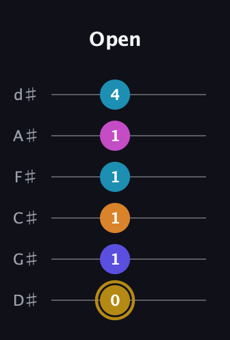 D♯ Augmented-major 7th Flat 5th guitar tab — Open (0 1 1 1 1 4) in Half-Step Down (E♭A♭D♭G♭B♭E♭)
