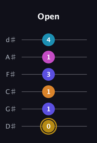 D♯ Augmented-major 7th Flat 5th guitar tab — Open (0 1 1 3 1 4) in Half-Step Down (E♭A♭D♭G♭B♭E♭)