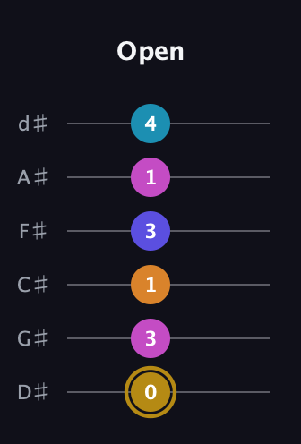 D♯ Augmented-major 7th Flat 5th guitar tab — Open (0 3 1 3 1 4) in Half-Step Down (E♭A♭D♭G♭B♭E♭)