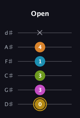 D♯ Augmented-major 7th Flat 9th guitar tab — Open (0 3 3 1 4 x) in Half-Step Down (E♭A♭D♭G♭B♭E♭)