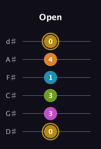 D♯ Augmented-major 7th Flat 9th guitar tab — Open (0 3 3 1 4 0) in Half-Step Down (E♭A♭D♭G♭B♭E♭)