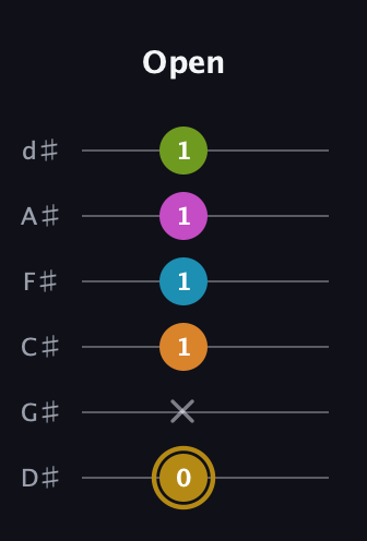 D♯ Augmented-major 7th Flat 9th guitar tab — Open (0 x 1 1 1 1) in Half-Step Down (E♭A♭D♭G♭B♭E♭)