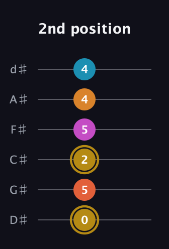 D♯ Augmented-major 7th Sharp 13th guitar tab — 2nd position (0 5 2 5 4 4) in Half-Step Down (E♭A♭D♭G♭B♭E♭)