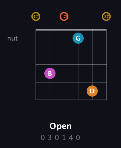 D♯ Augmented-major 7th Sharp 13th guitar chord — Open (0 3 0 1 4 0) fretboard diagram in Half-Step Down (E♭A♭D♭G♭B♭E♭)