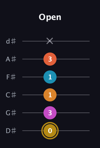 D♯ Augmented-major 7th Sharp 13th guitar tab — Open (0 3 1 1 3 x) in Half-Step Down (E♭A♭D♭G♭B♭E♭)