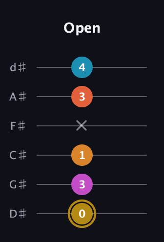 D♯ Augmented-major 7th Sharp 13th guitar tab — Open (0 3 1 x 3 4) in Half-Step Down (E♭A♭D♭G♭B♭E♭)