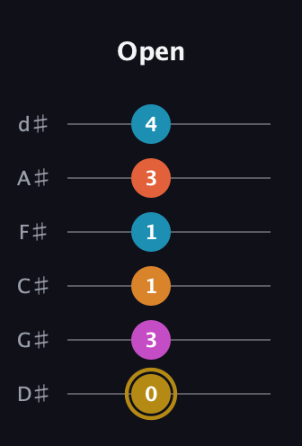 D♯ Augmented-major 7th Sharp 13th guitar tab — Open (0 3 1 1 3 4) in Half-Step Down (E♭A♭D♭G♭B♭E♭)