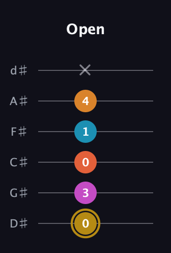 D♯ Augmented-major 7th Sharp 13th guitar tab — Open (0 3 0 1 4 x) in Half-Step Down (E♭A♭D♭G♭B♭E♭)