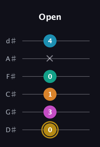 D♯ Augmented-major 7th Sharp 9th guitar tab — Open (0 3 1 0 x 4) in Half-Step Down (E♭A♭D♭G♭B♭E♭)