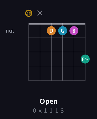 D♯ Augmented-major 7th Sharp 9th guitar chord — Open (0 x 1 1 1 3) fretboard diagram in Half-Step Down (E♭A♭D♭G♭B♭E♭)