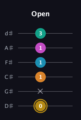 D♯ Augmented-major 7th Sharp 9th guitar tab — Open (0 x 1 1 1 3) in Half-Step Down (E♭A♭D♭G♭B♭E♭)