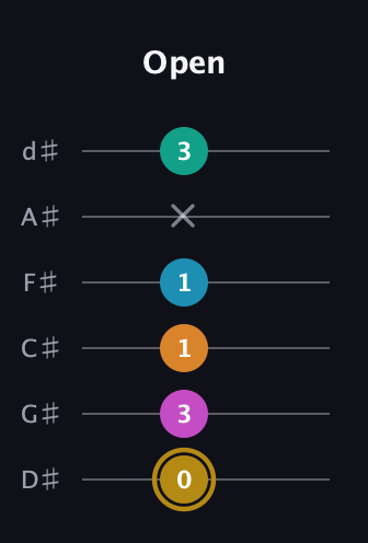 D♯ Augmented-major 7th Sharp 9th guitar tab — Open (0 3 1 1 x 3) in Half-Step Down (E♭A♭D♭G♭B♭E♭)