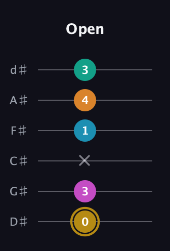 D♯ Augmented-major 7th Sharp 9th guitar tab — Open (0 3 x 1 4 3) in Half-Step Down (E♭A♭D♭G♭B♭E♭)