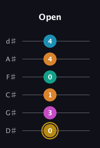 D♯ Augmented-major 7th Sharp 9th guitar tab — Open (0 3 1 0 4 4) in Half-Step Down (E♭A♭D♭G♭B♭E♭)