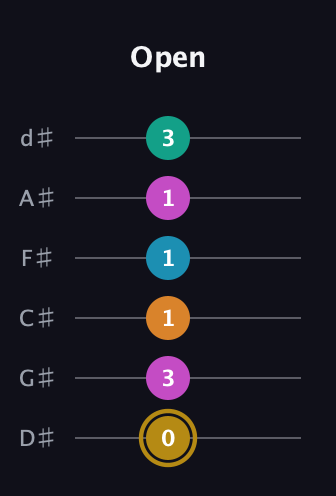 D♯ Augmented-major 7th Sharp 9th guitar tab — Open (0 3 1 1 1 3) in Half-Step Down (E♭A♭D♭G♭B♭E♭)