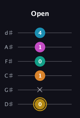 D♯ Augmented-major 7th Sharp 9th guitar tab — Open (0 x 1 0 1 4) in Half-Step Down (E♭A♭D♭G♭B♭E♭)