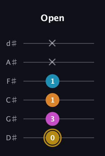 D♯ Augmented-major 7th guitar tab — Open (0 3 1 1 x x) in Half-Step Down (E♭A♭D♭G♭B♭E♭)