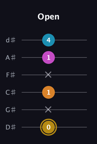 D♯ Augmented-major 7th guitar tab — Open (0 x 1 x 1 4) in Half-Step Down (E♭A♭D♭G♭B♭E♭)