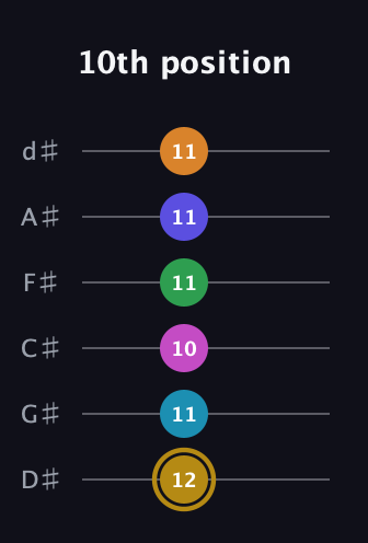 D♯ Augmented-major 9th Flat 5th guitar tab — 10th position (12 11 10 11 11 11) in Half-Step Down (E♭A♭D♭G♭B♭E♭)