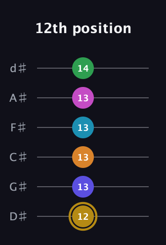 D♯ Augmented-major 9th Flat 5th guitar tab — 12th position (12 13 13 13 13 14) in Half-Step Down (E♭A♭D♭G♭B♭E♭)