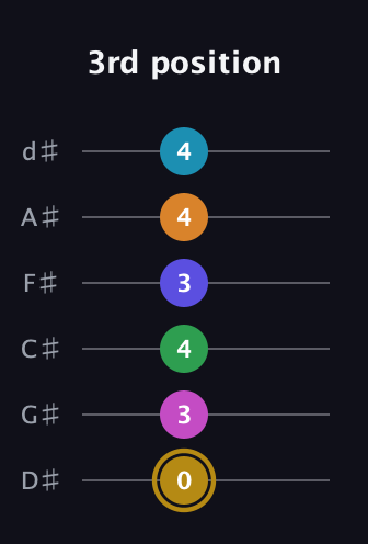 D♯ Augmented-major 9th Flat 5th guitar tab — 3rd position (0 3 4 3 4 4) in Half-Step Down (E♭A♭D♭G♭B♭E♭)