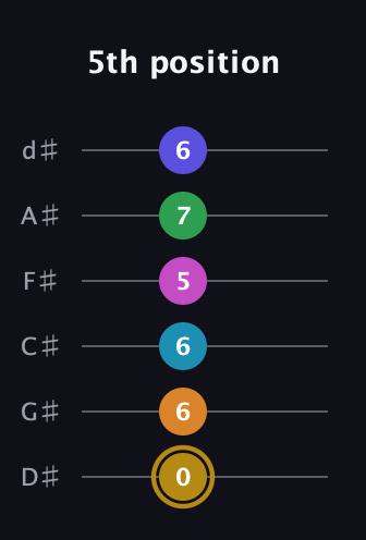 D♯ Augmented-major 9th Flat 5th guitar tab — 5th position (0 6 6 5 7 6) in Half-Step Down (E♭A♭D♭G♭B♭E♭)