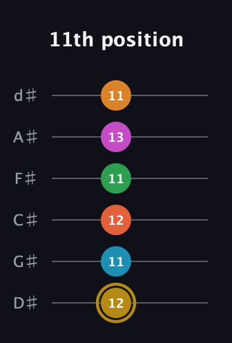 D♯ Augmented-major 9th Sharp 13th guitar tab — 11th position (12 11 12 11 13 11) in Half-Step Down (E♭A♭D♭G♭B♭E♭)