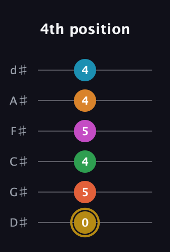 D♯ Augmented-major 9th Sharp 13th guitar tab — 4th position (0 5 4 5 4 4) in Half-Step Down (E♭A♭D♭G♭B♭E♭)