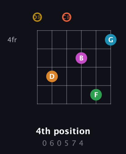 D♯ Augmented-major 9th Sharp 13th guitar chord — 4th position (0 6 0 5 7 4) fretboard diagram in Half-Step Down (E♭A♭D♭G♭B♭E♭)