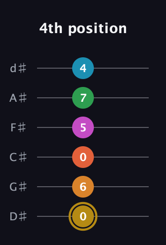 D♯ Augmented-major 9th Sharp 13th guitar tab — 4th position (0 6 0 5 7 4) in Half-Step Down (E♭A♭D♭G♭B♭E♭)