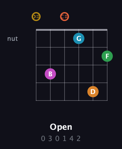 D♯ Augmented-major 9th Sharp 13th guitar chord — Open (0 3 0 1 4 2) fretboard diagram in Half-Step Down (E♭A♭D♭G♭B♭E♭)