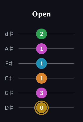 D♯ Augmented-major 9th guitar tab — Open (0 3 1 1 1 2) in Half-Step Down (E♭A♭D♭G♭B♭E♭)