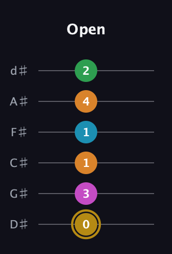 D♯ Augmented-major 9th guitar tab — Open (0 3 1 1 4 2) in Half-Step Down (E♭A♭D♭G♭B♭E♭)
