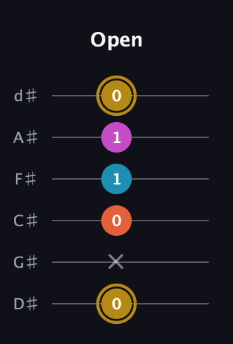 D♯ Augmented Sharp 13th guitar tab — Open (0 x 0 1 1 0) in Half-Step Down (E♭A♭D♭G♭B♭E♭)