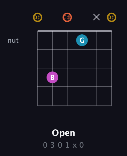 D♯ Augmented Sharp 13th guitar chord — Open (0 3 0 1 x 0) fretboard diagram in Half-Step Down (E♭A♭D♭G♭B♭E♭)