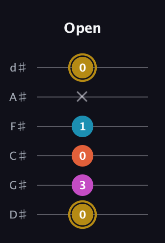 D♯ Augmented Sharp 13th guitar tab — Open (0 3 0 1 x 0) in Half-Step Down (E♭A♭D♭G♭B♭E♭)